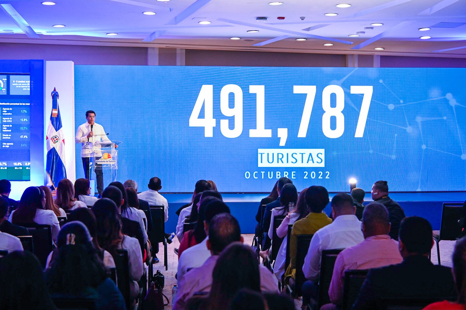 Por segundo octubre consecutivo turismo rompe récords en la llegada de visitantes