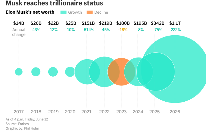 Lo que significa el billón de Elon Musk en términos reales | 2 | Lo que significa el billón de Elon Musk en términos reales - Noticias de hoy en República Dominicana | De Último Minuto