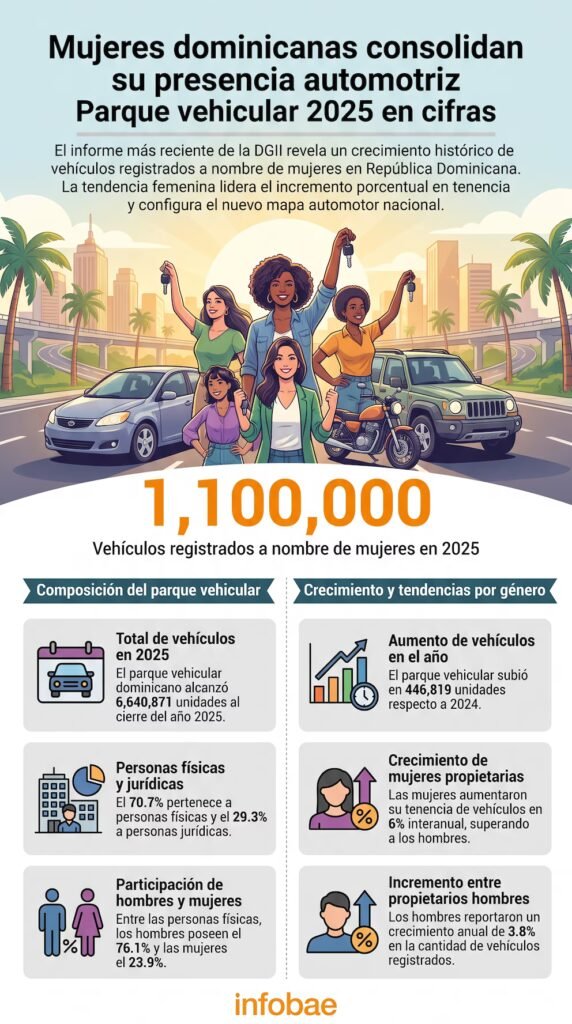 Mujeres dominicanas elevan su presencia en el parque vehicular con 1.1 millones de vehículos
